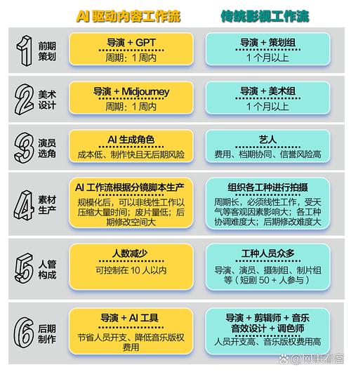 免费短剧观察:ai短剧工作流与传统影视制作有哪些区别?